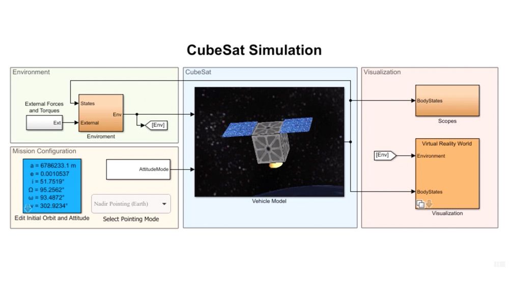 Modelización, simulación y visualización de satélites CubeSat