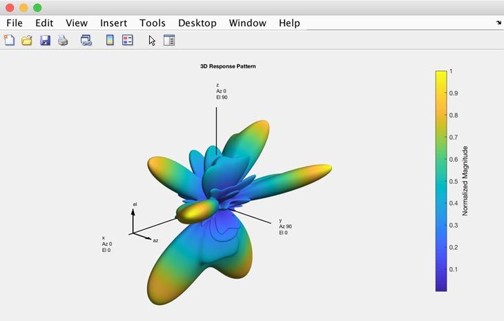 Conformación del haz