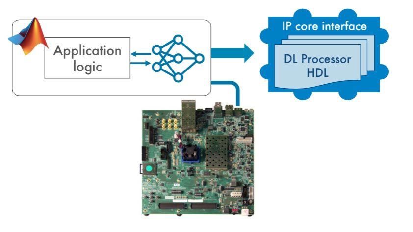 Ejecución de inferencia de Deep Learning basada en FPGA en hardware prototipo desde MATLAB, para generar luego un núcleo PI de HDL de Deep Learning para despliegue en FPGA o ASIC.
