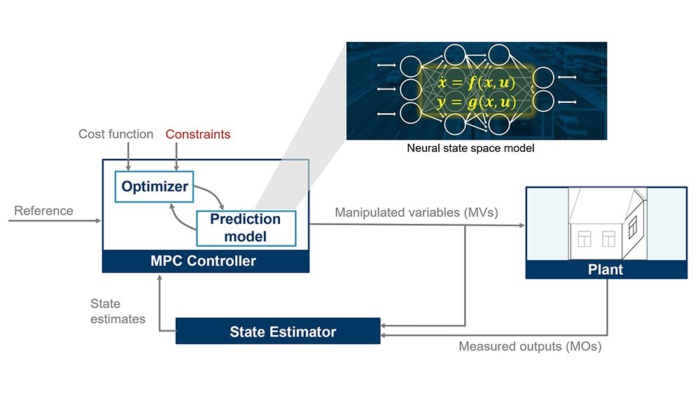 Modelo de Simulink que muestra un sistema de gestión energética residencial con un planificador y una planta para el sistema eléctrico