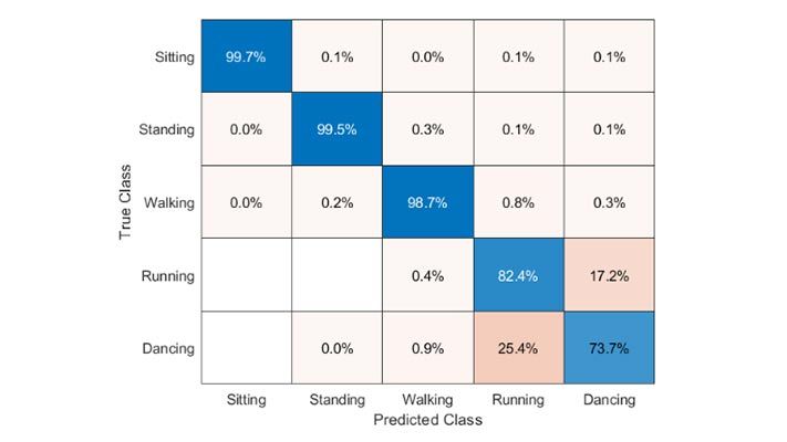 Clasificación de datos de sensores - parte 2