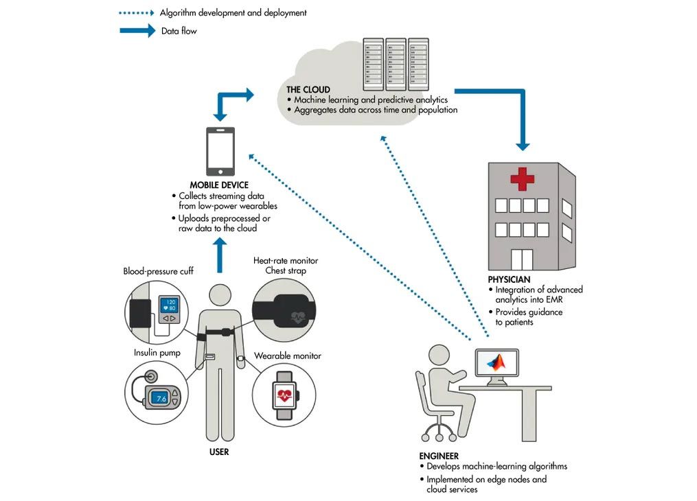 Despliegue aplicaciones de monitorización de pacientes en la nube o en dispositivos edge.