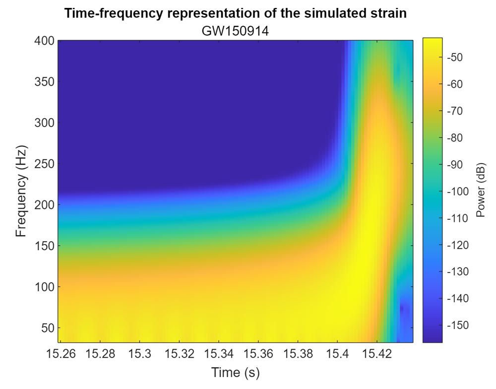 Gráfica de colores que muestra una representación de tiempo-frecuencia de la tensión simulada.