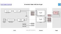 Generate, transmit, and propagate signals through the environment and process return signals to detect targets. 