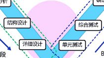 随着汽车电子的快速发展，汽车嵌入式软件的规模日益膨大，如何保证软件的正确无误和提高开发效率一直是各大公司的共同课题。本演讲主要介绍京滨公司在整个软件开发过程中，如何利用Polyspace进行代码验证，找到隐藏的BUG，从而减低纠错的代价。